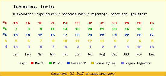 https://www.urlaubplanen.org/img/klima/tunesien/klimatabelle-tunis.gif